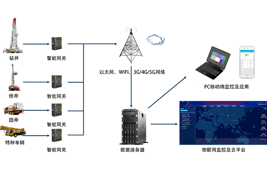 钻修井装备物联及云平台